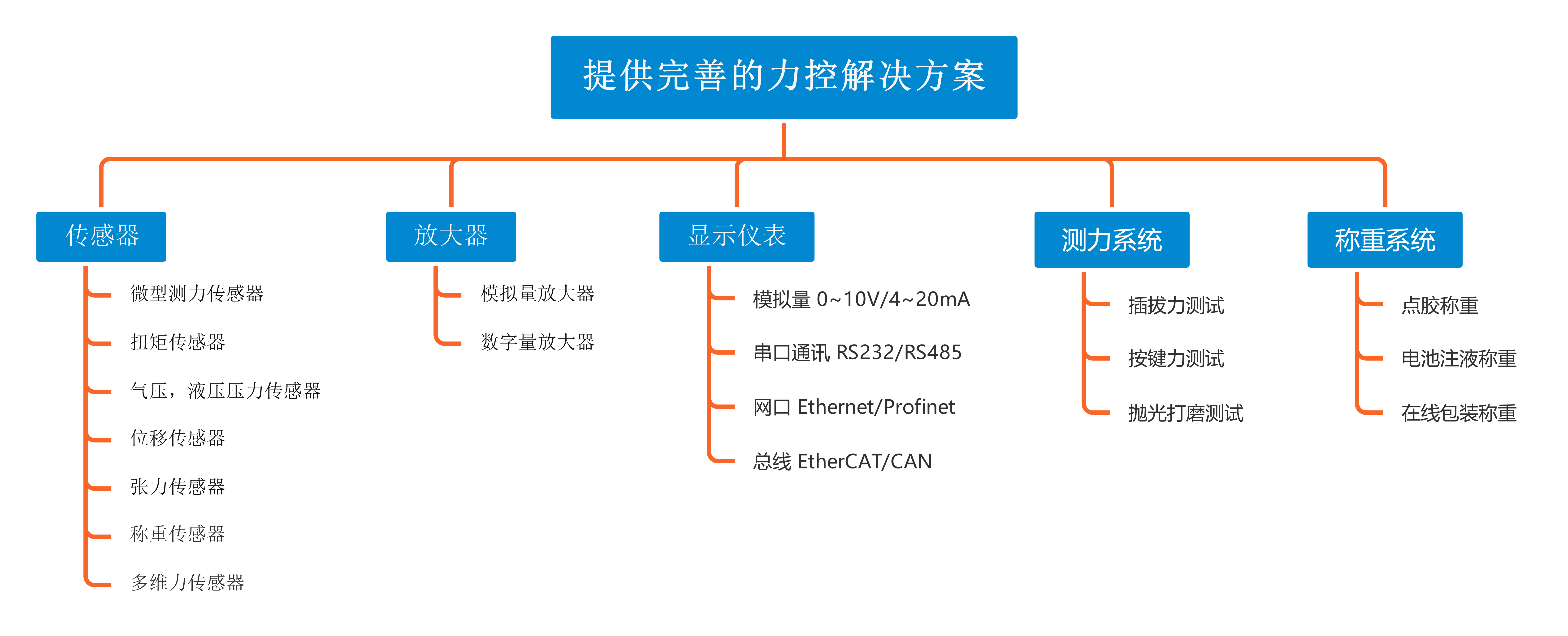 從實驗室到消費端:六維力傳感器的未來應用想象(圖1) 提供完善的力控解決方案.png